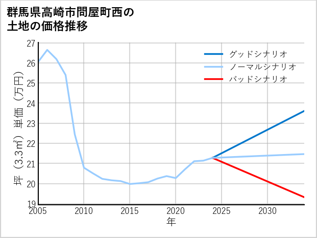 群馬県高崎市問屋町西の土地価格推移