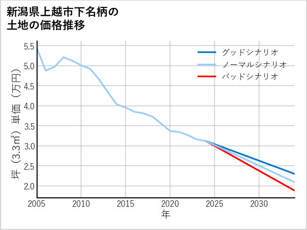 新潟県上越市下名柄の土地価格推移
