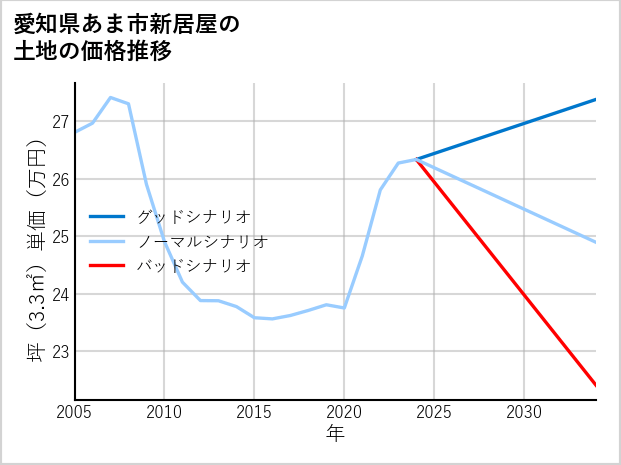 愛知県あま市新居屋の土地価格推移