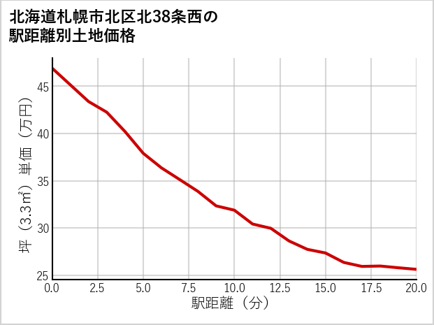 北海道札幌市北区北38条西の徒歩距離別の土地坪単価
