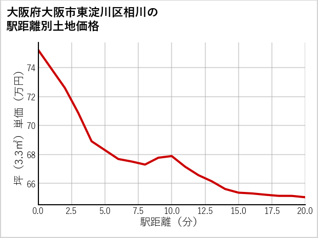 大阪府大阪市東淀川区相川の徒歩距離別の土地坪単価