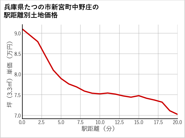 兵庫県たつの市新宮町中野庄の徒歩距離別の土地坪単価