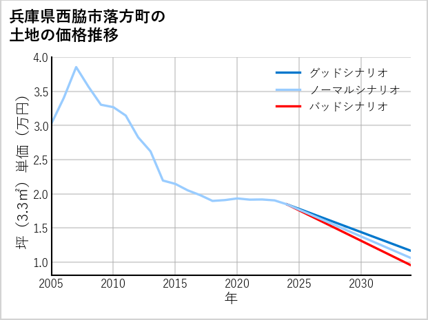 兵庫県西脇市落方町の土地価格推移