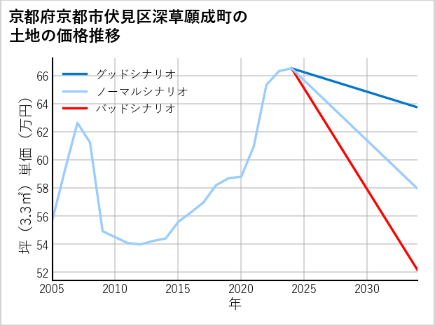 京都府京都市伏見区深草願成町の土地価格推移
