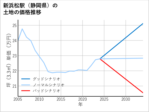 新浜松駅（静岡県）の土地価格推移