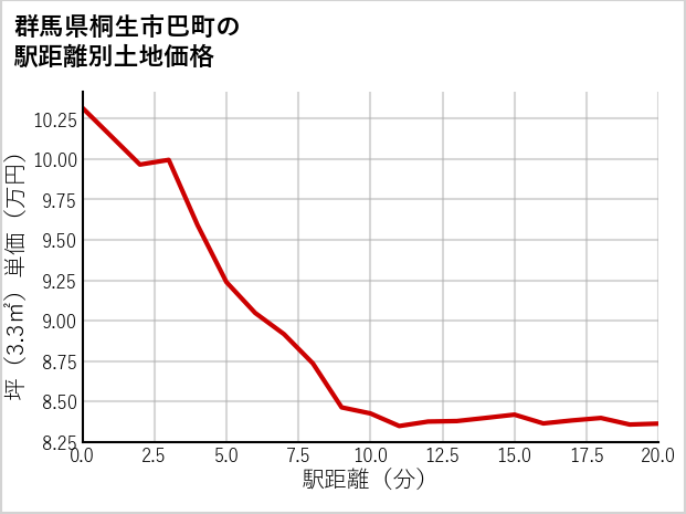 群馬県桐生市巴町の徒歩距離別の土地坪単価