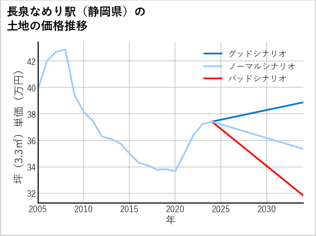 長泉なめり駅（静岡県）の土地価格推移