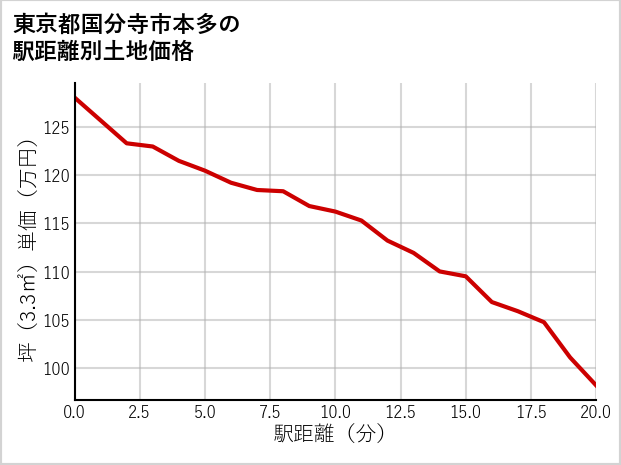 東京都国分寺市本多の徒歩距離別の土地坪単価