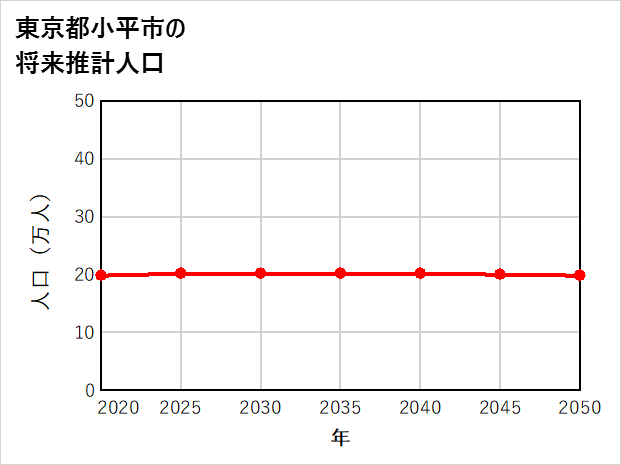 小平市の将来推計人口