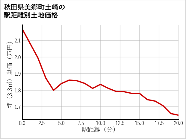 秋田県美郷町土崎の徒歩距離別の土地坪単価