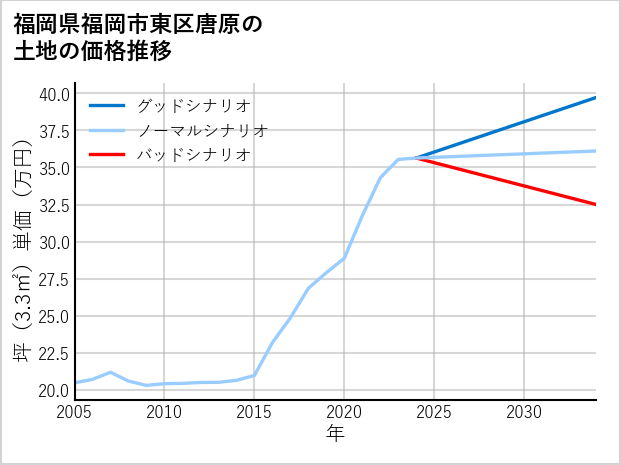 福岡県福岡市東区唐原の土地価格推移