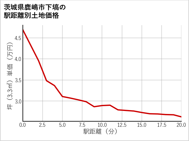 茨城県鹿嶋市下塙の徒歩距離別の土地坪単価