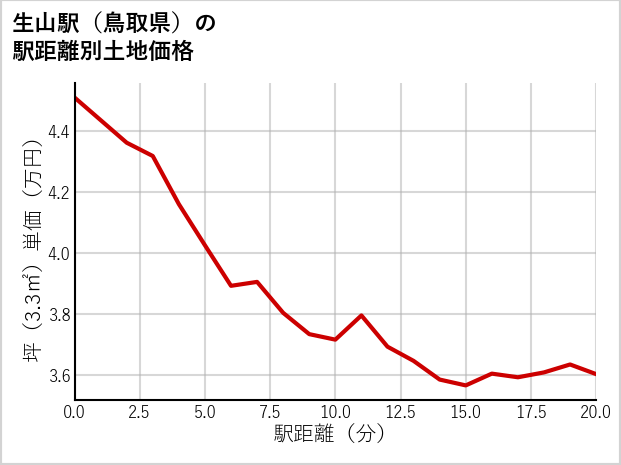 生山駅（鳥取県）の徒歩距離別の土地坪単価