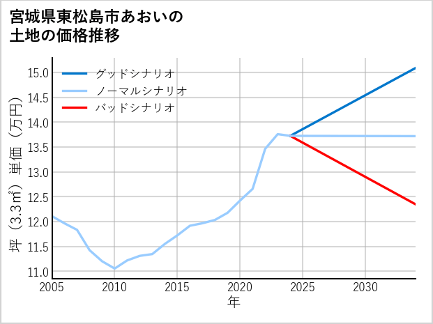 宮城県東松島市あおいの土地価格推移