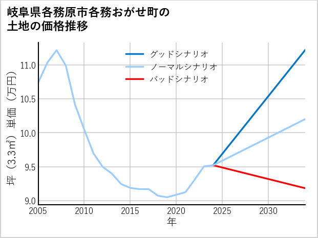 岐阜県各務原市各務おがせ町の土地価格推移