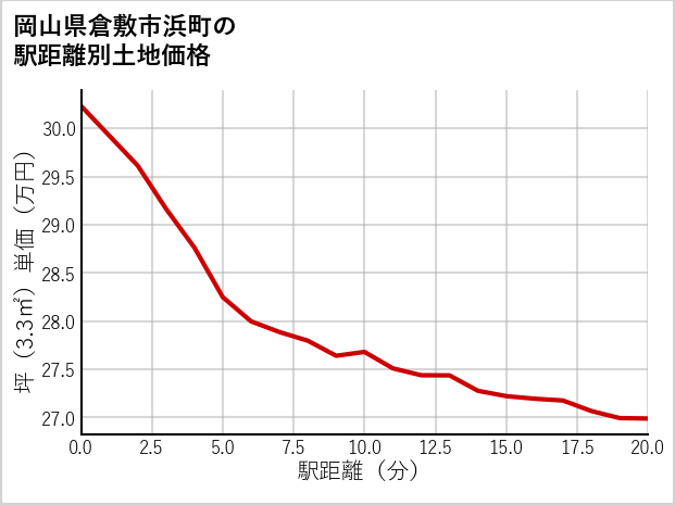 岡山県倉敷市浜町の徒歩距離別の土地坪単価