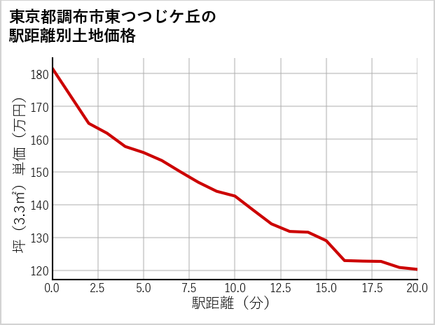 東京都調布市東つつじケ丘の徒歩距離別の土地坪単価