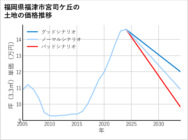 福岡県福津市宮司ケ丘の土地価格推移