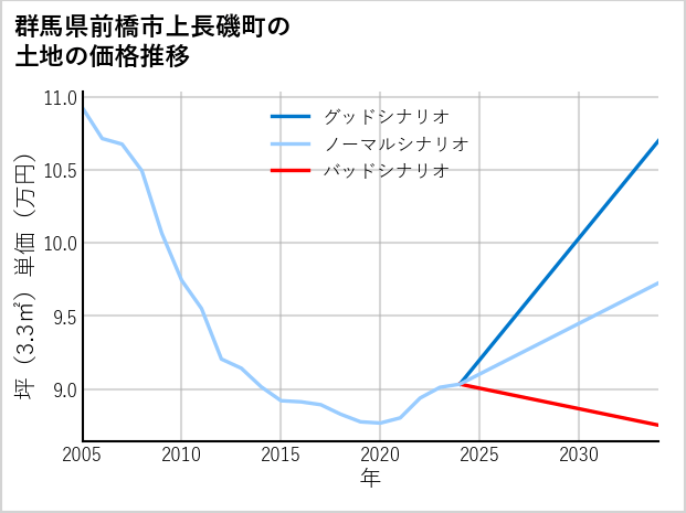 群馬県前橋市上長磯町の土地価格推移