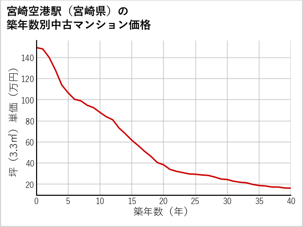 宮崎空港駅（宮崎県）の築年数別の中古マンション坪単価
