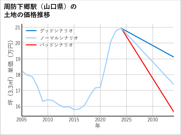 周防下郷駅（山口県）の土地価格推移