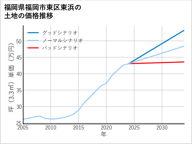 福岡県福岡市東区東浜の土地価格推移