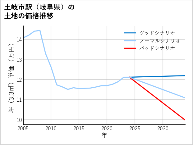 土岐市駅（岐阜県）の土地価格推移
