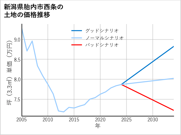 新潟県胎内市西条の土地価格推移