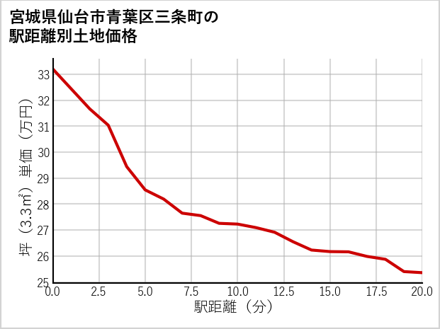 宮城県仙台市青葉区三条町の徒歩距離別の土地坪単価