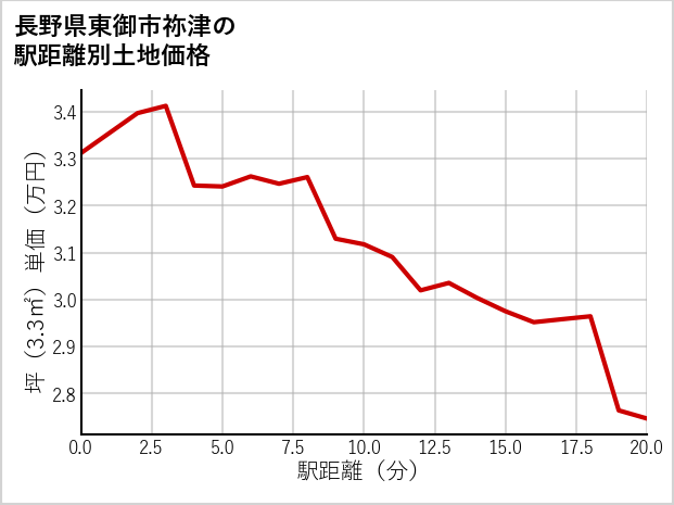 長野県東御市祢津の徒歩距離別の土地坪単価