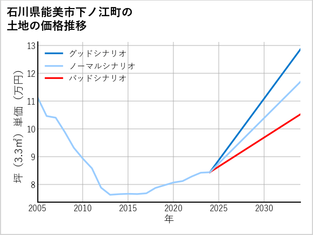 石川県能美市下ノ江町の土地価格推移
