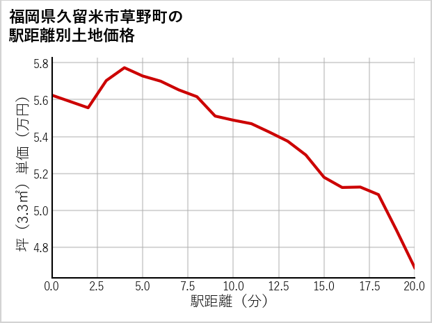 福岡県久留米市草野町の徒歩距離別の土地坪単価