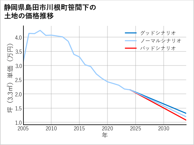 静岡県島田市川根町笹間下の土地価格推移