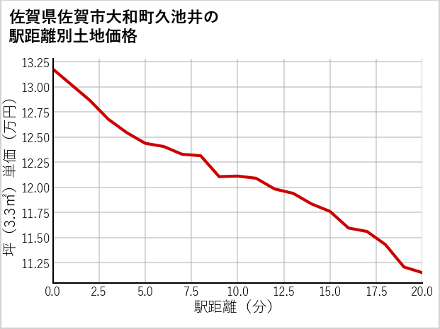 佐賀県佐賀市大和町久池井の徒歩距離別の土地坪単価