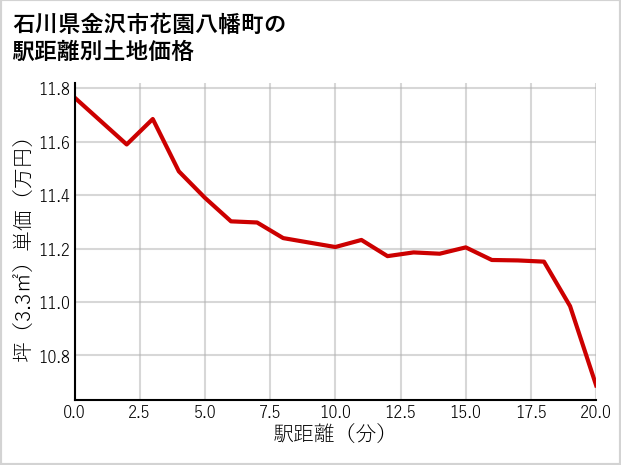 石川県金沢市花園八幡町の徒歩距離別の土地坪単価