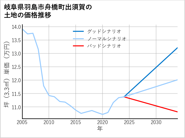 岐阜県羽島市舟橋町出須賀の土地価格推移