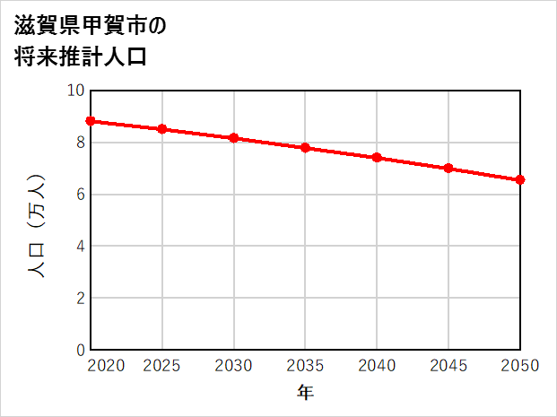 甲賀市の将来推計人口