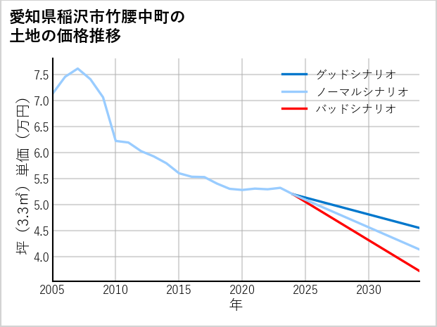 愛知県稲沢市竹腰中町の土地価格推移