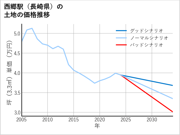 西郷駅（長崎県）の土地価格推移