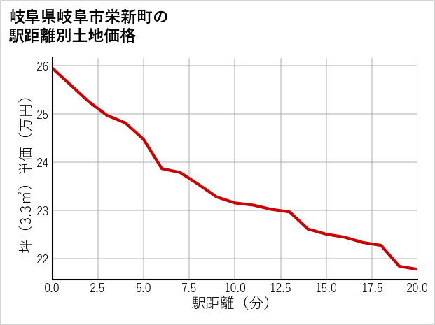 岐阜県岐阜市栄新町の徒歩距離別の土地坪単価