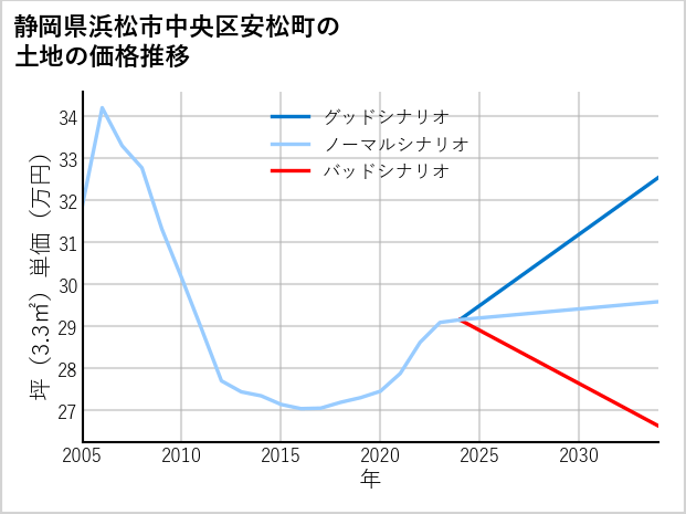 静岡県浜松市中央区安松町の土地価格推移