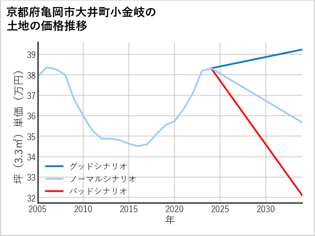 京都府亀岡市大井町小金岐の土地価格推移