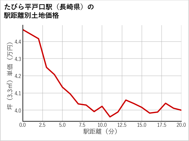 たびら平戸口駅（長崎県）の徒歩距離別の土地坪単価