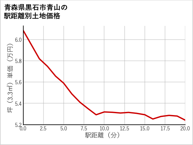 青森県黒石市青山の徒歩距離別の土地坪単価