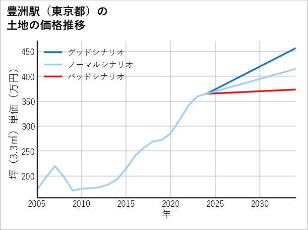 豊洲駅（東京都）の土地価格推移