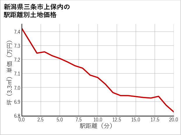 新潟県三条市上保内の徒歩距離別の土地坪単価