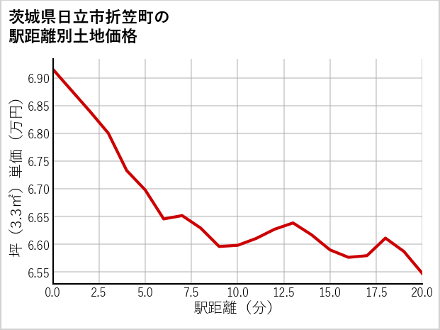 茨城県日立市折笠町の徒歩距離別の土地坪単価