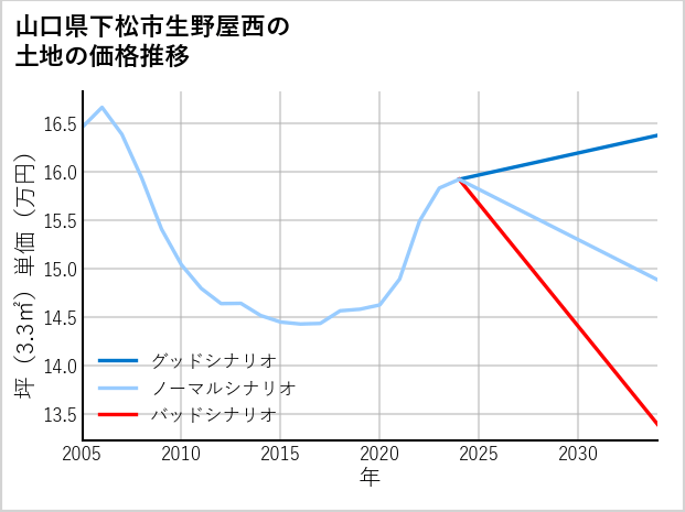 山口県下松市生野屋西の土地価格推移