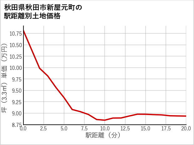 秋田県秋田市新屋元町の徒歩距離別の土地坪単価