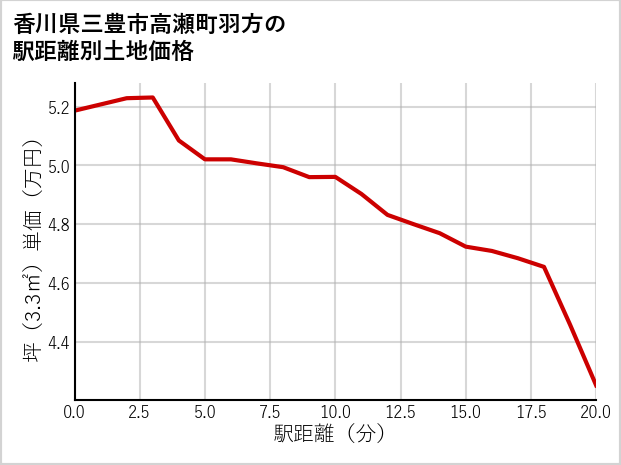 香川県三豊市高瀬町羽方の徒歩距離別の土地坪単価